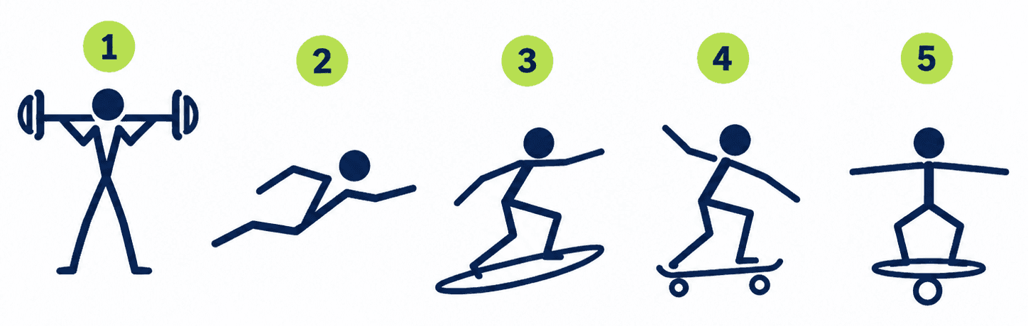 Five numbered stick figures: lifting weights, swimming, surfing, skateboarding and balancing on a balance board.
