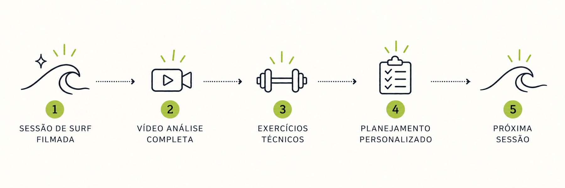 Avançado, passo a passo: 1. Sessão de surf filmada, 2. Vídeo análise completa, 3. Exercícios técnicos, 4. Planejamento personalizado, 5. Próxima sessão.