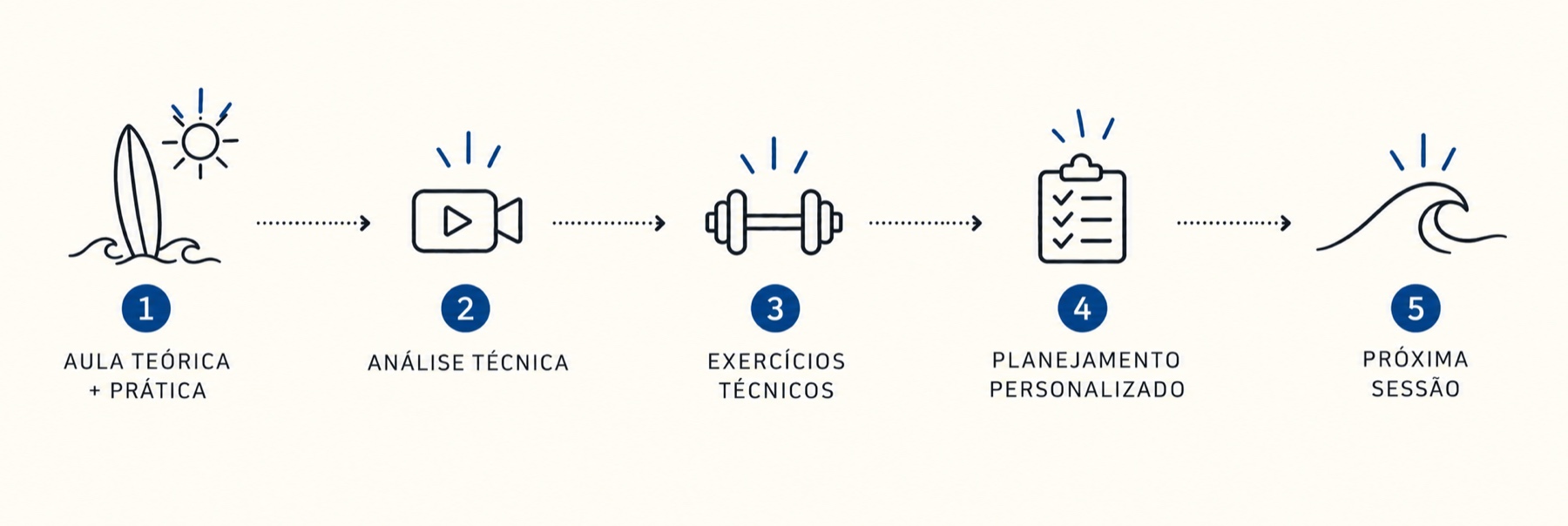 Iniciante, passo a passo: 1. Aula teórica + prática, 2. Análise técnica, 3. Exercícios técnicos, 4. Planejamento personalizado, 5. Próxima sessão.