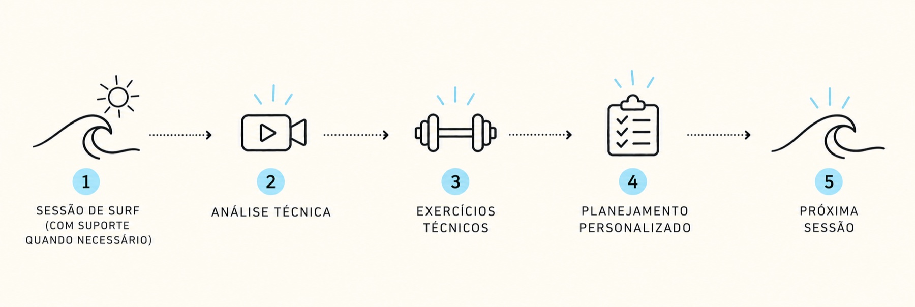 Intermediário, passo a passo: 1. Sessão de surf (com suporte quando necessário), 2. Análise técnica, 3. Exercícios técnicos, 4. Planejamento personalizado, 5. Próxima sessão.